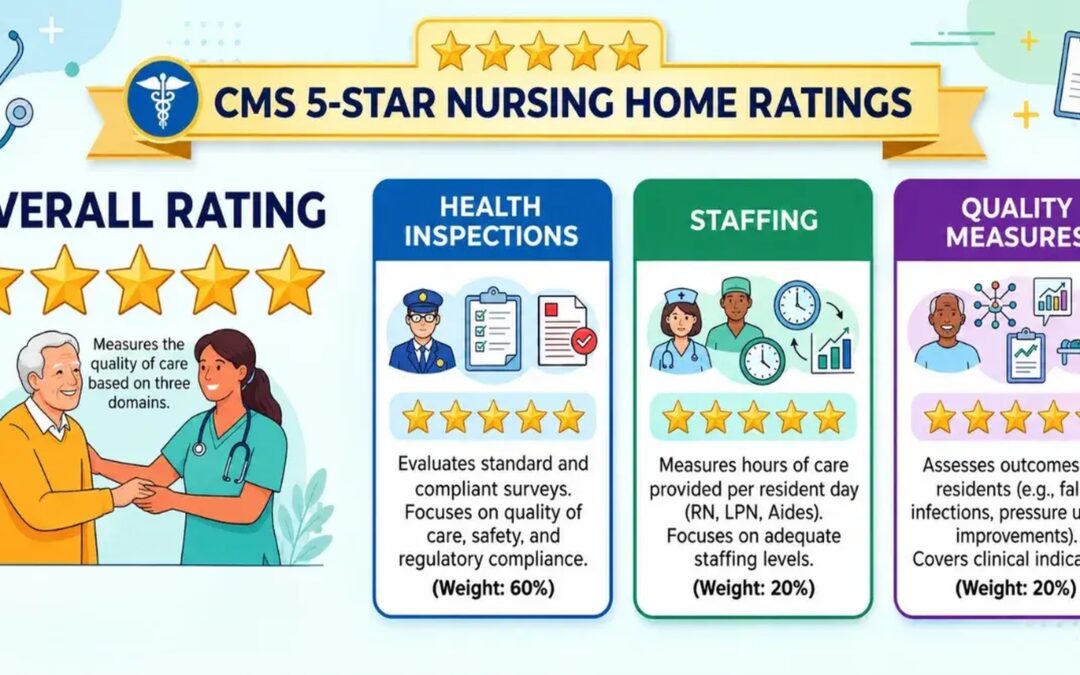 CMS 5-Star Nursing Home Ratings